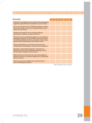 unidade 01 39
Escuta com atenção textos de diferentes gêneros, sobretu-
do os mais formais, comuns em situações públicas, anali-
sando-os criticamente.
Reconhece a diversidade linguística, valorizando as
diferenças culturais entre variedades regionais, sociais,
de faixa etária,  de gênero dentre outras.
Relaciona fala e escrita, tendo em vista a apropriação do
sistema de escrita, as variantes linguísticas e os diferentes
gêneros textuais.
Produz textos orais de diferentes gêneros, com diferentes
propósitos, sobretudo os mais formais comuns em instân-
cias públicas (debate, entrevista, exposição, notícia, propa-
ganda, relato de experiências orais, dentre outros).
Analisa a pertinência e a consistência de textos orais,
considerando as finalidades e características dos gêneros.
Valoriza os textos de tradição oral, reconhecendo-os
como manifestações culturais.
Planeja intervenções orais em situações públicas:
exposição oral, debate, contação de história.
Fev. Jun. Ago. Dez.Oralidade
[ S ] Sim; [ P ] Parcialmente; [ N ] Não.
Participar de interações orais em sala de aula, questionando,
sugerindo, argumentando e respeitando os turnos de fala.
 