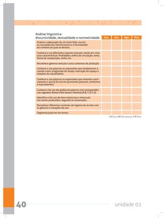 unidade 0140
Reconhece gêneros textuais e seus contextos de produção.
Segmenta palavras em textos.
Analisa a adequação de um texto (lido, escrito
ou escutado) aos interlocutores e à formalidade
do contexto ao qual se destina.
Conhece e usa diferentes suportes textuais, tendo em vista
suas características: finalidades, esfera de circulação, tema,
forma de composição, estilo, etc.
Conhece e usa palavras ou expressões que estabelecem a
coesão como: progressão do tempo, marcação do espaço e
relações de causalidades.
Conhece e usa palavras ou expressões que retomam coesi-
vamente o que já foi escrito (pronomes pessoais, sinônimos
e equivalentes).
Conhece e faz uso das grafias de palavras com correspondên-
cias regulares diretas entre letras e fonemas (P, B, T, D, F, V).
Identifica e faz uso de letra maiúscula e minúscula
nos textos produzidos, segundo as convenções.
Reconhece diferentes variantes de registro de acordo com
os gêneros e situações de uso.
Fev. Jun. Ago. Dez.
Análise linguística:
discursividade, textualidade e normatividade
[ S ] Sim; [ P ] Parcialmente; [ N ] Não.
 
