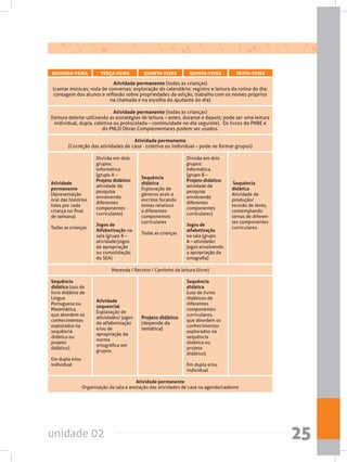 unidade 02 25
segunda-feira
Atividade
permanente
(Apresentação
oral das histórias
lidas por cada
criança no final
de semana)
Todas as crianças
Sequência
didática (uso do
livro didático de
Língua
Portuguesa ou
Matemática,
que abordem os
conhecimentos
explorados na
sequência
didática ou
projeto
didático).
Em dupla e/ou
individual
terça-feira
Divisão em dois
grupos:
Informática
(grupo A –
Projeto didático:
atividade de
pesquisa
envolvendo
diferentes
componentes
curriculares)
Jogos de
Alfabetização na
sala (grupo B –
atividade/jogos  
de apropriação
ou consolidação
do SEA)
Atividade
sequencial
Exploração de
atividades/ jogos
de alfabetização
e/ou de
apropriação da
norma
ortográfica em
grupos.
quarta-feira
Sequência
didática
Exploração de
gêneros orais e
escritos focando
temas relativos
a diferentes
componentes
curriculares
Todas as crianças
Projeto didático
(depende da
temática)
quinta-feira
Divisão em dois
grupos:
Informática
(grupo B –
Projeto didático:
atividade de
pesquisa
envolvendo
diferentes
componentes
curriculares)
Jogos de
alfabetização
na sala (grupo
A – atividade/
jogos envolvendo
a apropriação da
ortografia)
Sequência
didática
(uso de livros
didáticos de
diferentes
componentes
curriculares,
que abordem os
conhecimentos
explorados na
sequência
didática ou
projeto
didático).
Em dupla e/ou
individual
sexta-feira
Sequência
didática
Atividade de
produção/
revisão de texto,
contemplando
temas de diferen-
tes componentes
curriculares.
Atividade permanente (todas as crianças)
(cantar músicas; roda de conversas; exploração do calendário; registro e leitura da rotina do dia;
contagem dos alunos e reflexão sobre propriedades da adição, trabalho com os nomes próprios
na chamada e na escolha do ajudante do dia)
Atividade permanente (todas as crianças)
(leitura deleite utilizando as estratégias de leitura – antes, durante e depois; pode ser uma leitura
individual, dupla, coletiva ou protocolada – continuidade no dia seguinte).  Os livros do PNBE e
do PNLD Obras Complementares podem ser usados.
Atividade permanente
(Correção das atividades de casa - coletiva ou individual – pode-se formar grupos)
Merenda / Recreio / Cantinho da leitura (livre)
Atividade permanente
Organização da sala e anotação das atividades de casa na agenda/caderno
 