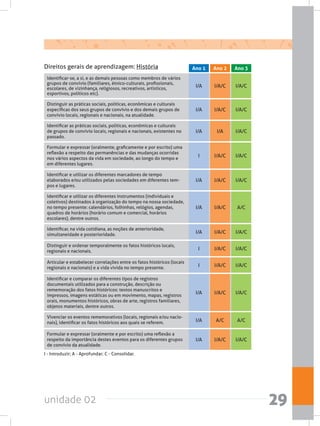 unidade 02 29
Identificar-se, a si, e as demais pessoas como membros de vários
grupos de convívio (familiares, étnico-culturais, profissionais,
escolares, de vizinhança, religiosos, recreativos, artísticos,
esportivos, políticos etc).
Distinguir as práticas sociais, políticas, econômicas e culturais
específicas dos seus grupos de convívio e dos demais grupos de
convívio locais, regionais e nacionais, na atualidade.
Identificar as práticas sociais, políticas, econômicas e culturais
de grupos de convívio locais, regionais e nacionais, existentes no
passado.
Formular e expressar (oralmente, graficamente e por escrito) uma
reflexão a respeito das permanências e das mudanças ocorridas
nos vários aspectos da vida em sociedade, ao longo do tempo e
em diferentes lugares.
Identificar e utilizar os diferentes marcadores de tempo
elaborados e/ou utilizados pelas sociedades em diferentes tem-
pos e lugares.
Identificar e utilizar os diferentes instrumentos (individuais e
coletivos) destinados à organização do tempo na nossa sociedade,
no tempo presente: calendários, folhinhas, relógios, agendas,
quadros de horários (horário comum e comercial, horários
escolares), dentre outros.
Identificar, na vida cotidiana, as noções de anterioridade,
simultaneidade e posterioridade.
Distinguir e ordenar temporalmente os fatos históricos locais,
regionais e nacionais.
Articular e estabelecer correlações entre os fatos históricos (locais
regionais e nacionais) e a vida vivida no tempo presente.
Identificar e comparar os diferentes tipos de registros
documentais utilizados para a construção, descrição ou
rememoração dos fatos históricos: textos manuscritos e
impressos, imagens estáticas ou em movimento, mapas, registros
orais, monumentos históricos, obras de arte, registros familiares,
objetos materiais, dentre outros.
Vivenciar os eventos rememorativos (locais, regionais e/ou nacio-
nais), identificar os fatos históricos aos quais se referem.
Formular e expressar (oralmente e por escrito) uma reflexão a
respeito da importância destes eventos para os diferentes grupos
de convívio da atualidade.
I/A
I/A
I/A
I
I/A
I/A
I/A
I
I
I/A
I/A
I/A
I/A/C
I/A/C
I/A
I/A/C
I/A/C
I/A/C
I/A/C
I/A/C
I/A/C
I/A/C
A/C
I/A/C
I/A/C
I/A/C
I/A/C
I/A/C
I/A/C
A/C
I/A/C
I/A/C
I/A/C
I/A/C
A/C
I/A/C
Direitos gerais de aprendizagem: História Ano 2 Ano 3Ano 1
I - Introduzir; A - Aprofundar; C - Consolidar.
 