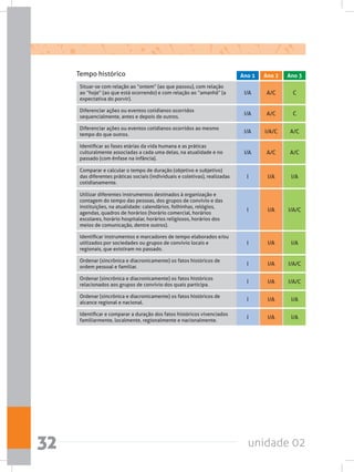 unidade 0232
Situar-se com relação ao “ontem” (ao que passou), com relação
ao “hoje” (ao que está ocorrendo) e com relação ao “amanhã” (a
expectativa do porvir).
Diferenciar ações ou eventos cotidianos ocorridos
sequencialmente, antes e depois de outros.
Diferenciar ações ou eventos cotidianos ocorridos ao mesmo
tempo do que outros.
Identificar as fases etárias da vida humana e as práticas
culturalmente associadas a cada uma delas, na atualidade e no
passado (com ênfase na infância).
Comparar e calcular o tempo de duração (objetivo e subjetivo)
das diferentes práticas sociais (individuais e coletivas), realizadas
cotidianamente.
Utilizar diferentes instrumentos destinados à organização e
contagem do tempo das pessoas, dos grupos de convívio e das  
instituições, na atualidade: calendários, folhinhas, relógios,
agendas, quadros de horários (horário comercial, horários
escolares, horário hospitalar, horários religiosos, horários dos
meios de comunicação, dentre outros).
Identificar instrumentos e marcadores de tempo elaborados e/ou
utilizados por sociedades ou grupos de convívio locais e
regionais, que existiram no passado.   
Ordenar (sincrônica e diacronicamente) os fatos históricos de
ordem pessoal e familiar.
Ordenar (sincrônica e diacronicamente) os fatos históricos
relacionados aos grupos de convívio dos quais participa.
Ordenar (sincrônica e diacronicamente) os fatos históricos de
alcance regional e nacional.
Identificar e comparar a duração dos fatos históricos vivenciados
familiarmente, localmente, regionalmente e nacionalmente.
I/A
I/A
I/A
I/A
I
I
I
I
I
I
I
A/C
A/C
I/A/C
A/C
I/A
I/A
I/A
I/A
I/A
I/A
I/A
C
C
A/C
A/C
I/A
I/A/C
I/A
I/A/C
I/A/C
I/A
I/A
Tempo histórico Ano 2 Ano 3Ano 1
 
