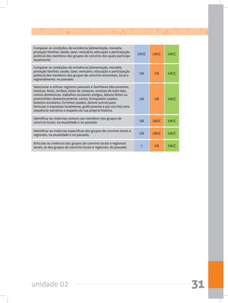 unidade 02 31
Comparar as condições de existência (alimentação, moradia,
proteção familiar, saúde, lazer, vestuário, educação e participação
política) dos membros dos grupos de convívio dos quais participa
atualmente.
Comparar as condições de existência (alimentação, moradia,
proteção familiar, saúde, lazer, vestuário, educação e participação
política) dos membros dos grupos de convívio existentes, local e
regionalmente, no passado.
Selecionar e utilizar registros pessoais e familiares (documentos,
músicas, fotos, recibos, listas de compras, receitas de todo tipo,
contas domésticas, trabalhos escolares antigos, álbuns feitos ou
preenchidos domesticamente, cartas, brinquedos usados,
boletins escolares, livrinhos usados, dentre outros) para
formular e expressar (oralmente, graficamente e por escrito) uma
sequência narrativa a respeito da sua própria história.
Identificar as vivências comuns aos membros dos grupos de
convívio locais, na atualidade e no passado.
Identificar as vivências específicas dos grupos de convívio locais e
regionais, na atualidade e no passado.
Articular as vivências dos grupos de convívio locais e regionais
atuais, às dos grupos de convívio locais e regionais, do passado.
I/A/C
I/A
I/A
I/A
I/A
I
I/A/C
I/A
I/A
I/A/C
I/A/C
I/A
I/A/C
I/A/C
I/A/C
I/A/C
I/A/C
I/A/C
 
