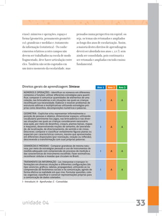 unidade 04 33
eixos): números e operações; espaço e
forma (geometria, pensamento geométri-
co); grandezas e medidas e; tratamento
da informação (estatística). Os conhe-
cimentos relativos a estes campos não
devem ser trabalhados na escola de modo
fragmentado, deve haver articulação entre
eles. Também não serão esgotados em
um único momento da escolaridade, mas
pensados numa perspectiva em espiral, ou
seja, os temas são retomados e ampliados
ao longo dos anos de escolarização. Assim,
a maioria destes direitos de aprendizagem
deverá ser abordada nos anos 1, 2 e 3, sem
ainda ser consolidada, pois continuará a
ser retomada e ampliadas em todo ensino
fundamental.
NÚMEROS E OPERAÇÕES - Identificar os números em diferentes
contextos e funções; utilizar diferentes estratégias para quanti-
ficar, comparar e comunicar quantidades de elementos de uma
coleção, nas brincadeiras e em situações nas quais as crianças
reconheçam sua necessidade. Elaborar e resolver problemas de
estruturas aditivas e multiplicativas utilizando estratégias pró-
prias como desenhos, decomposições numéricas e palavras.
GEOMETRIA - Explicitar e/ou representar informalmente a
posição de pessoas e objetos, dimensionar espaços, utilizando
vocabulário pertinente nos jogos, nas brincadeiras e nas diver-
sas situações nas quais as crianças considerarem necessário
essa ação, por meio de desenhos, croquis, plantas baixas, mapas
e maquetes, desenvolvendo noções de tamanho, de lateralida-
de, de localização, de direcionamento, de sentido e de vistas.
Descrever, comparar e classificar verbalmente figuras planas ou
espaciais por características comuns, mesmo que apresentadas
em diferentes disposições (por translação, rotação ou reflexão),
descrevendo a transformação com suas próprias palavras.
GRANDEZAS E MEDIDAS - Comparar grandezas de mesma natu-
reza, por meio de estratégias pessoais e uso de instrumentos de
medida adequado com compreensão do processo de medição e
das características do instrumento escolhido. Fazer estimativas;
reconhecer cédulas e moedas que circulam no Brasil.
TRATAMENTO DA INFORMAÇÃO - Ler, interpretar e transpor in-
formações em diversas situações e diferentes configurações (do
tipo: anúncios, gráficos, tabelas, propagandas), utilizando-as na
compreensão de fenômenos sociais e na comunicação, agindo de
forma efetiva na realidade em que vive. Formular questões, cole-
tar, organizar, classificar e construir representações próprias para
a comunicação de dados coletados.
I
I
I
I
A
A
A
A
A
A
A
A
Direitos gerais de aprendizagem: Síntese Ano 2 Ano 3Ano 1
I - Introduzir; A - Aprofundar; C - Consolidar.
 