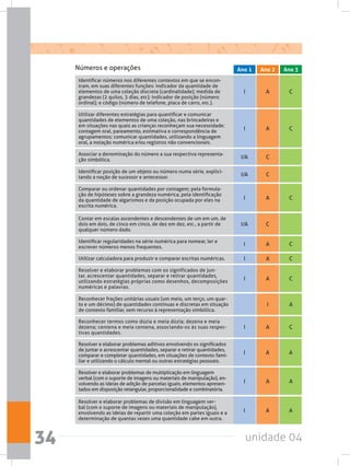 unidade 0434
Identificar números nos diferentes contextos em que se encon-
tram, em suas diferentes funções: indicador da quantidade de
elementos de uma coleção discreta (cardinalidade); medida de
grandezas (2 quilos, 3 dias, etc); indicador de posição (número
ordinal); e código (número de telefone, placa de carro, etc.).
Utilizar diferentes estratégias para quantificar e comunicar
quantidades de elementos de uma coleção, nas brincadeiras e
em situações nas quais as crianças reconheçam sua necessidade:
contagem oral, pareamento, estimativa e correspondência de
agrupamentos; comunicar quantidades, utilizando a linguagem
oral, a notação numérica e/ou registros não convencionais.
Associar a denominação do número a sua respectiva representa-
ção simbólica.
Identificar posição de um objeto ou número numa série, explici-
tando a noção de sucessor e antecessor.
Comparar ou ordenar quantidades por contagem; pela formula-
ção de hipóteses sobre a grandeza numérica, pela identificação
da quantidade de algarismos e da posição ocupada por eles na
escrita numérica.
Identificar regularidades na série numérica para nomear, ler e
escrever números menos frequentes.
Utilizar calculadora para produzir e comparar escritas numéricas.
Resolver e elaborar problemas com os significados de jun-
tar, acrescentar quantidades, separar e retirar quantidades,
utilizando estratégias próprias como desenhos, decomposições
numéricas e palavras.
Reconhecer frações unitárias usuais (um meio, um terço, um quar-
to e um décimo) de quantidades contínuas e discretas em situação
de contexto familiar, sem recurso à representação simbólica.
Reconhecer termos como dúzia e meia dúzia; dezena e meia
dezena; centena e meia centena, associando-os às suas respec-
tivas quantidades.
Resolver e elaborar problemas aditivos envolvendo os significados
de juntar e acrescentar quantidades, separar e retirar quantidades,
comparar e completar quantidades, em situações de contexto fami-
liar e utilizando o cálculo mental ou outras estratégias pessoais.
Resolver e elaborar problemas de multiplicação em linguagem
verbal (com o suporte de imagens ou materiais de manipulação), en-
volvendo as ideias de adição de parcelas iguais, elementos apresen-
tados em disposição retangular, proporcionalidade e combinatória.
Resolver e elaborar problemas de divisão em linguagem ver-
bal (com o suporte de imagens ou materiais de manipulação),
envolvendo as ideias de repartir uma coleção em partes iguais e a
determinação de quantas vezes uma quantidade cabe em outra.
Contar em escalas ascendentes e descendentes de um em um, de
dois em dois, de cinco em cinco, de dez em dez, etc., a partir de
qualquer número dado.
I
I
I/A
I/A
I
I
I
I
I
I
I
I
I/A
A
A
C
C
A
A
A
A
I
A
A
A
A
C
C
C
C
C
C
C
A
C
A
A
A
Números e operações Ano 2 Ano 3Ano 1
 