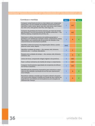 unidade 0436
Comparar comprimento de dois ou mais objetos por comparação
direta (sem o uso de unidades de medidas convencionais) para
identificar: maior, menor, igual, mais alto, mais baixo, mais compri-
do, mais curto, mais grosso, mais fino, mais largo, etc.
Comparar de grandezas de mesma natureza, por meio de estraté-
gias pessoais e uso de instrumentos de medida conhecidos — fita
métrica, balança, recipientes de um litro, etc.
Leitura de horas, comparando relógios digitais e de ponteiros.
Fazer e utilizar estimativas de medida de tempo e comprimento.
Comparar intuitivamente capacidades de recipientes de diferen-
tes formas e tamanhos.
Selecionar e utilizar instrumentos de medida apropriados à
grandeza a ser medida (por exemplo: tempo, comprimento, massa,
capacidade), com compreensão do processo de medição e das
características do instrumento escolhido.
Relação entre unidades de tempo — dia, semana, mês, bimestre,
semestre, ano.
Identificação dos elementos necessários para comunicar o resul-
tado de uma medição e produção de escritas que representem
essa medição.
Reconhecer cédulas e moedas que circulam no Brasil e de possí-
veis trocas entre cédulas e moedas em função de seus valores em
experiências com dinheiro em brincadeiras ou em situações de
interesse das crianças.
Identificar ordem de eventos em programações diárias, usando
palavras como: antes, depois.
Identificar unidades de tempo — dia, semana, mês, bimestre,
semestre, ano — e utilizar calendários.
I
I
I
I
I
I
I
I
I
I/A/C
I
A/C
A/C
A/C
A/C
A/C
A
A
A
A
C
C
C
C
C
Grandezas e medidas Ano 2 Ano 3Ano 1
 