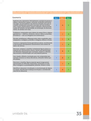 unidade 04 35
Explicitar e/ou representar informalmente a posição de pessoas e
objetos, dimensionar espaços, utilizando vocabulário pertinente
nos jogos, nas brincadeiras e nas diversas situações nas quais as
crianças considerarem necessário essa ação, por meio de dese-
nhos, croquis, plantas baixas, mapas e maquetes, desenvolvendo
noções de tamanho, de lateralidade, de localização, de direciona-
mento, de sentido e de vistas.
Descrever, comparar e classificar verbalmente figuras planas ou
espaciais por características comuns, mesmo que apresentadas
em diferentes disposições (por translação, rotação ou reflexão),
descrevendo a transformação com suas próprias palavras.
Usar rotação, reflexão e translação para criar composições (por
exemplo: mosaicos ou faixas decorativas, utilizando malhas qua-
driculadas).
Identificar e descrever a localização e a movimentação de objetos
no espaço, identificando mudanças de direções e considerando
mais de um referencial.
Estabelecer comparações entre objetos do espaço físico e objetos
geométricos — esféricos, cilíndricos, cônicos, cúbicos, piramidais,
prismáticos — sem uso obrigatório de nomenclatura.
Perceber semelhanças e diferenças entre cubos e quadrados, para-
lelepípedos e retângulos, pirâmides e triângulos, esferas e círculos.
Construir e representar formas geométricas planas, reconhecendo
e descrevendo informalmente características como número de
lados e de vértices.
Descrever e classificar figuras espaciais iguais (congruentes),
apresentadas em diferentes disposições, nomeando-as (cubo,
bloco retangular ou paralelepípedo, pirâmide, cilindro e cone).
I
I
I
I
A
A
A
A
I
I
I
I
C
C
C
C
A
A
A
A
Geometria Ano 2 Ano 3Ano 1
 