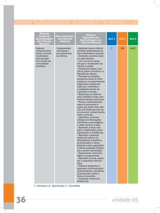 unidade 0536
Elaborar
compreensões
sobre o mundo
condizentes
com perspec-
tivas atuais da
comunidade
científica.
Compreensão
conceitual e
procedimental
da ciência.
- Aprender como a ciência
constrói conhecimento so-
bre os fenômenos naturais .
- Entender conceitos bási-
cos das ciências.
- Ler e escrever textos
em que o vocabulário da
ciência é usado.
- Interpretar textos cien-
tíficos sobre a história e a
filosofia da ciência.
- Perceber as relações
existentes entre as infor-
mações e os experimentos
adquiridos e desenvol-
vidos por cientistas e
o estabelecimento de
conceitos e teorias.
- Relacionar as informa-
ções científicas lidas com
conhecimentos anteriores.
- Possuir conhecimentos
sobre os processos e
ações que fazem das ciên-
cias um modo peculiar de
se construir conhecimento
sobre o mundo.
- Identificar as fontes
válidas de informações
científicas e tecnológicas
e saber recorrer a elas.
- Aprender a tecer rela-
ções e implicações entre
argumentos e evidências.
- Aprender a planejar
modos de colocar co-
nhecimentos científicos
já produzidos e ideias
próprias como suposições
a serem avaliadas (hipóte-
ses a serem exploradas).
- Desenvolver raciocínio
lógico e proporcional.
- Aprender a seriar, organi-
zar e classificar informa-
ções.
- Elaborar perguntas e
aprender como encontrar
conhecimentos científicos
já produzidos sobre o
tema em questão.
- Estimular o exercício
intelectual.
Direitos
Específicos de
Aprendizagem em
Ciências Naturais
Eixos de Ensino
das Ciências
Naturais
Direitos
Gerais de
Aprendizagem
em Ciências
Naturais
I I/A I/A/C
Ano 2 Ano 3Ano 1
I – Introduzir; A – Aprofundar; C – Consolidar
 