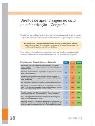 unidade 0538
Direitos de aprendizagem no ciclo
de alfabetização – Geografia
NaLei9.394,queestabeleceasdiretrizesebasesdaeducaçãonacional,noArt.16,registra-
-sequetodasasáreasdeconhecimentoconstituemdireitosdeaprendizagemdascrianças:
Reconhecer a relação entre sociedade e natureza na dinâmica
do seu cotidiano e na paisagem local, bem como as mudanças ao
longo do tempo.
Descrever as características da paisagem local e compará-las com
as de outras paisagens.
Conhecer e valorizar as relações entre as pessoas e o lugar: os
elementos da cultura, as relações afetivas e de identidade com o
lugar onde vivem.
Ler, interpretar e representar o espaço por meio de mapas simples.
Reconhecer os problemas ambientais existentes em sua comuni-
dade e as ações básicas para a proteção e preservação do ambien-
te e sua relação com a qualidade de vida e saúde.
Produzir mapas, croquis ou roteiros utilizando os elementos da
linguagem cartográfica (orientação, escala, cores e legendas).
Ler o espaço geográfico de forma crítica através das categorias
lugar, território, paisagem e região.
Identificar as razões e os processos pelos quais os grupos locais e a
sociedade transformam a natureza ao longo do tempo, observando
as técnicas e as formas de apropriação da natureza e seus recursos.
I
I/A
I/A
I
I
I
I
I
I/A/C
A/C
A/C
I/A/C
I/A/C
I/A/C
I/A
I/A
I/A/C
A/C
A/C
I/A/C
I/A/C
I/A/C
I/A/C
I/A/C
Direitos gerais de aprendizagem: Geografia Ano 2 Ano 3Ano 1
§ 1º. Os currículos a que se refere o caput devem abranger, obrigatoriamente, o estudo
da Língua Portuguesa e da Matemática, o conhecimento do mundo físico e natural e da
realidade social e política, especialmente do Brasil.
Nesse sentido, a Geografia, como componente curricular, colabora para a garantia do
acesso aos conhecimentos do mundo físico e natural e da realidade social e política.
 