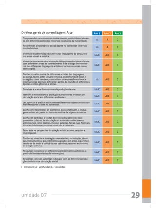 unidade 07 29
Compreender a arte como um conhecimento produzido socialmen-
te, em diferentes contextos históricos e culturais da humanidade.
Reconhecer a importância social da arte na sociedade e na vida
dos indivíduos.
Vivenciar experiências educativas nas linguagens da dança, tea-
tro, artes visuais e música.
Vivenciar processos educativos de diálogo interdisciplinar da arte
com diferentes áreas de conhecimento e de diálogo interterrito-
rial das diferentes linguagens artísticas, inclusive com as novas
tecnologias.
Conhecer a vida e obra de diferentes artistas das linguagens
da dança, teatro, artes visuais e música, da comunidade local e
da região, como, também, com artistas de expressão nacional e
internacional, das mais diferentes partes do mundo; de diferentes
épocas, estilos, gêneros, e etnias.
Conviver e acessar fontes vivas de produção da arte.
Identificar no cotidiano a produção e produtores artísticos de
circulação social em diferentes ambientes.
Ler, apreciar e analisar criticamente diferentes objetos artísticos e
manifestações da arte na sociedade.
Conhecer e reconhecer os elementos que constituem as lingua-
gens artísticas a partir da leitura e análise de objetos artísticos.
Conhecer, participar e visitar diferentes dispositivos e equi-
pamentos culturais de circulação da arte e do conhecimento
artístico, tais como: teatros, museus, galerias, feiras, ruas, festivais,
livrarias, bibliotecas, centros históricos e culturais.
Fazer arte na perspectiva da criação artística como pesquisa e
investigação.
Conhecer, vivenciar e interagir com materiais, tecnologias, técni-
cas, instrumentos e procedimentos variados em artes, experimen-
tando-os de modo a utilizá-lo nos trabalhos pessoais e coletivos
de criação artística.
Pesquisar e organizar os diferentes conhecimentos artísticos, a
partir de fontes variadas de informações.
Respeitar, conviver, valorizar e dialogar com as diferentes produ-
ções artísticas de circulação social.
I/A
I/A
I/A/C
I/A/C
I/A
I/A/C
I/A/C
I/A/C
I/A/C
I/A/C
I/A/C
I/A/C
I/A/C
I/A/C
A
A
A/C
A/C
A/C
A/C
A/C
A/C
A/C
A/C
A/C
A/C
A/C
A/C
C
C
C
C
C
C
C
C
C
C
C
C
C
C
Direitos gerais de aprendizagem: Arte Ano 2 Ano 3Ano 1
I - Introduzir; A - Aprofundar; C - Consolidar.
 