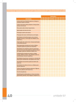 unidade 0740
Novembro
Atividades 04 06 07 08 11 12 13 14 1505
Leitura de livros literários para as crianças e
conversa sobre os textos.
Leitura de textos pelas próprias crianças (ten-
tativas de leitura).
Exploração dos nomes das crianças (produção
e reconhecimento).
Atividades de encontrar palavras dentro de
palavras.
Atividades de ordenar letras ou sílabas para
formar palavras.
Leitura de palavras (parear palavras e figuras,
procurar palavras em listas etc.).
Atividades de permuta, inserção ou retirada de
letras para transformar uma palavra em outra.
Decomposição de palavras (contar sílabas,
comparar palavras quanto ao tamanho).
Atividades de familiarização com as letras
(bingo de letras, construção de alfabeto ilus-
trado etc.).
Atividades de completar palavras (preenchi-
mento de lacunas em palavras: palavras faltan-
do vogais, palavras faltando sílabas etc.).
Comparação de palavras quanto à sílaba
inicial, medial ou final, com reflexão sobre as
semelhanças sonoras e gráficas.
Identificação de aliterações ou rimas em textos
(parlendas, poemas, trava-línguas, canções etc.).
Discussão sobre temas importantes.
Apreciação de obras de arte.
Produção coletiva de textos.
Escrita de palavras.
Produção de textos individual ou em dupla.
 