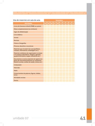 unidade 07 41
Novembro
Atividades 04 06 07 08 11 12 13 14 1505
Fichas/cartelas de palavras, figuras, sílabas,
letras
Materiais que circulam nas ruas (panfletos,
cartazes, informativos, embalagens etc.)
Documentos e outros materiais de registro (re-
gistro de nascimento/batismo ou casamento,
boletim escolar, cartões de saúde, contas etc.)
Materiais cotidianos de organização no tempo
e no espaço (calendários, relógios, agendas,
quadros de horário, mapas, itinerários etc.)
Atividades avulsas
Outros
Computador
Televisão
Rádio
Jogos de alfabetização
Livro didático
Jornais
Revistas
Filmes e fotografias
Pinturas, desenhos e esculturas
Obras complementares (ou similares)
Livros de literatura infantil (PNBE ou outros)
Uso de materiais em sala de aula.
 