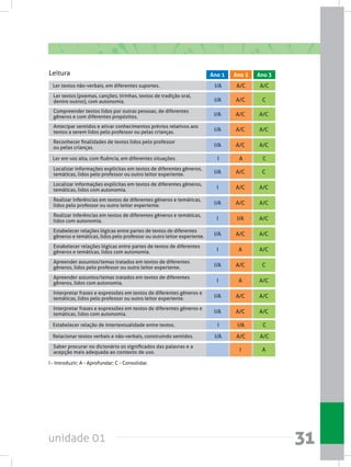 unidade 01 31
I I/A CEstabelecer relação de intertextualidade entre textos.
I/A A/C A/CRelacionar textos verbais e não-verbais, construindo sentidos.
Ler textos não-verbais, em diferentes suportes. I/A A/C A/C
Ler em voz alta, com fluência, em diferentes situações. I A C
Ler textos (poemas, canções, tirinhas, textos de tradição oral,
dentre outros), com autonomia. I/A A/C C
Compreender textos lidos por outras pessoas, de diferentes
gêneros e com diferentes propósitos. I/A A/C A/C
Antecipar sentidos e ativar conhecimentos prévios relativos aos
textos a serem lidos pelo professor ou pelas crianças. I/A A/C A/C
Localizar informações explícitas em textos de diferentes gêneros,
temáticas, lidos pelo professor ou outro leitor experiente. I/A A/C C
Realizar inferências em textos de diferentes gêneros e temáticas,
lidos pelo professor ou outro leitor experiente. I/A A/C A/C
Estabelecer relações lógicas entre partes de textos de diferentes
gêneros e temáticas, lidos pelo professor ou outro leitor experiente. I/A A/C A/C
Apreender assuntos/temas tratados em textos de diferentes
gêneros, lidos pelo professor ou outro leitor experiente. I/A A/C C
Interpretar frases e expressões em textos de diferentes gêneros e
temáticas, lidos pelo professor ou outro leitor experiente. I/A A/C A/C
Localizar informações explícitas em textos de diferentes gêneros,
temáticas, lidos com autonomia. I A/C A/C
Realizar inferências em textos de diferentes gêneros e temáticas,
lidos com autonomia. I I/A A/C
Estabelecer relações lógicas entre partes de textos de diferentes
gêneros e temáticas, lidos com autonomia. I A A/C
Apreender assuntos/temas tratados em textos de diferentes
gêneros, lidos com autonomia. I A A/C
Saber procurar no dicionário os significados das palavras e a
acepção mais adequada ao contexto de uso. I A
Interpretar frases e expressões em textos de diferentes gêneros e
temáticas, lidos com autonomia. I/A A/C A/C
Reconhecer finalidades de textos lidos pelo professor
ou pelas crianças. I/A A/C A/C
Leitura Ano 1 Ano 2 Ano 3
I - Introduzir; A - Aprofundar; C - Consolidar.
 