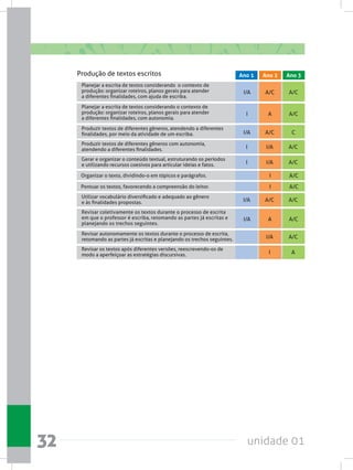unidade 0132
I A/CPontuar os textos, favorecendo a compreensão do leitor.
Organizar o texto, dividindo-o em tópicos e parágrafos. I A/C
Produzir textos de diferentes gêneros, atendendo a diferentes
finalidades, por meio da atividade de um escriba. I/A A/C C
Produzir textos de diferentes gêneros com autonomia,
atendendo a diferentes finalidades. I I/A A/C
Utilizar vocabulário diversificado e adequado ao gênero
e às finalidades propostas. I/A A/C A/C
Revisar autonomamente os textos durante o processo de escrita,
retomando as partes já escritas e planejando os trechos seguintes. I/A A/C
Revisar os textos após diferentes versões, reescrevendo-os de
modo a aperfeiçoar as estratégias discursivas. I A
Gerar e organizar o conteúdo textual, estruturando os períodos
e utilizando recursos coesivos para articular ideias e fatos. I I/A A/C
Revisar coletivamente os textos durante o processo de escrita
em que o professor é escriba, retomando as partes já escritas e
planejando os trechos seguintes.
I/A A A/C
Planejar a escrita de textos considerando  o contexto de
produção: organizar roteiros, planos gerais para atender
a diferentes finalidades, com ajuda de escriba.
I/A A/C A/C
Planejar a escrita de textos considerando o contexto de
produção: organizar roteiros, planos gerais para atender
a diferentes finalidades, com autonomia.
I A A/C
Produção de textos escritos Ano 1 Ano 2 Ano 3
 