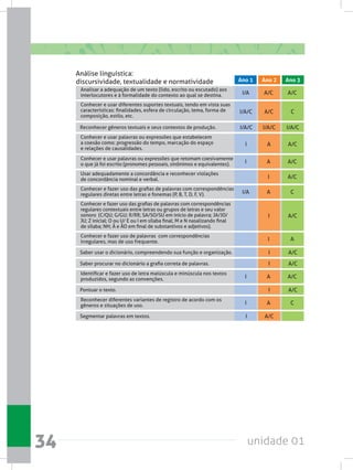 unidade 0134
I A/CPontuar o texto.
I A/CSegmentar palavras em textos.
I A/CSaber procurar no dicionário a grafia correta de palavras.
I A/CSaber usar o dicionário, compreendendo sua função e organização.
I/A/C I/A/C I/A/CReconhecer gêneros textuais e seus contextos de produção.
Analisar a adequação de um texto (lido, escrito ou escutado) aos
interlocutores e à formalidade do contexto ao qual se destina. I/A A/C A/C
Conhecer e usar palavras ou expressões que retomam coesivamente
o que já foi escrito (pronomes pessoais, sinônimos e equivalentes). I A A/C
Conhecer e fazer uso das grafias de palavras com correspondências
regulares diretas entre letras e fonemas (P, B, T, D, F, V). I/A A C
Conhecer e fazer uso de palavras  com correspondências
irregulares, mas de uso frequente. I A
Identificar e fazer uso de letra maiúscula e minúscula nos textos
produzidos, segundo as convenções. I A A/C
Reconhecer diferentes variantes de registro de acordo com os
gêneros e situações de uso. I A C
Usar adequadamente a concordância e reconhecer violações
de concordância nominal e verbal. I A/C
Conhecer e usar diferentes suportes textuais, tendo em vista suas
características: finalidades, esfera de circulação, tema, forma de
composição, estilo, etc.
I/A/C A/C C
Conhecer e usar palavras ou expressões que estabelecem
a coesão como: progressão do tempo, marcação do espaço
e relações de causalidades.
I A A/C
Conhecer e fazer uso das grafias de palavras com correspondências
regulares contextuais entre letras ou grupos de letras e seu valor
sonoro  (C/QU; G/GU; R/RR; SA/SO/SU em início de palavra; JA/JO/
JU; Z inicial; O ou U/ E ou I em sílaba final; M e N nasalizando final
de sílaba; NH; Ã e ÃO em final de substantivos e adjetivos).
I A/C
Análise linguística:
discursividade, textualidade e normatividade Ano 1 Ano 2 Ano 3
 