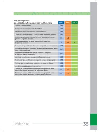unidade 01 35
I/A/CConhecer a ordem alfabética e seus usos em diferentes gêneros.
I/A/CCompreender que palavras diferentes compartilham certas letras.
I/A/CIdentificar semelhanças sonoras em sílabas e em rimas.
I/A/CReconhecer que as sílabas variam quanto às suas composições.
I/A/CPerceber que as vogais estão presentes em todas as sílabas.
I/A/CLer, ajustando a pauta sonora ao escrito.
I/A/CReconhecer e nomear as letras do alfabeto.
I/A/CDiferenciar letras de números e outros símbolos.
Reconhecer diferentes tipos de letras em textos de diferentes
gêneros e suportes textuais. I/A A/C
Usar diferentes tipos de letras em situações de escrita
de palavras e textos. I A/C C
Perceber que palavras diferentes variam quanto ao número, reper-
tório e ordem de letras. I/A/C
Segmentar oralmente as sílabas de palavras e comparar
as palavras quanto ao tamanho. I/A/C
Dominar as correspondências entre letras ou grupos de letras
e seu valor sonoro, de modo a ler palavras e textos. I/A A/C C
Dominar as correspondências entre letras ou grupos de letras
e seu valor sonoro, de modo a escrever palavras e textos. I/A A/C C
I/A/CEscrever o próprio nome.
Análise linguística:
apropriação do Sistema de Escrita Alfabética Ano 1 Ano 2 Ano 3
 