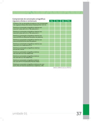 unidade 01 37
Conhece e faz uso das grafias de palavras com correspondên-
cias regulares diretas entre letras e fonemas (P, B, T, D, F, V).
Domina as convenções ortográficas relativas aos
usos de C antes de A, O, U / QU antes de E, I.
Domina as convenções ortográficas relativas aos
usos de G antes de A, O, U / QU antes de E, I.
Domina as convenções ortográficas relativas aos
usos de SA/SO/SU em início de palavra.
Domina as convenções ortográficas relativas aos
usos de G, X e J antes da A, O, U.
Domina as convenções ortográficas relativas
aos usos de M e N nasalizando final de sílaba.
Domina as convenções ortográficas relativas
aos usos de E ou I em sílaba final.
Domina as convenções ortográficas relativas
aos usos de O ou U em sílaba final.
Domina as convenções ortográficas relativas
ao uso de Z inicial.
Domina as convenções ortográficas relativas aos
usos de R/RR em diferentes posições nas palavras.
Fev. Jun. Ago. Dez.
Compreensão de convenções ortográficas
regulares diretas e contextuais
Domina as convenções ortográficas relativas aos usos
de Ã e ÃO, em final de substantivos e adjetivos, e NH.
[ S ] Sim; [ P ] Parcialmente; [ N ] Não.
 
