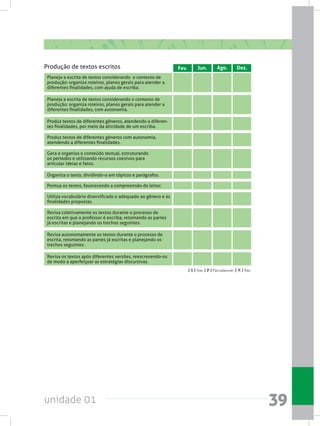 unidade 01 39
Organiza o texto, dividindo-o em tópicos e parágrafos.
Pontua os textos, favorecendo a compreensão do leitor.
Planeja a escrita de textos considerando  o contexto de
produção: organiza roteiros, planos gerais para atender a
diferentes finalidades, com ajuda de escriba.
Gera e organiza o conteúdo textual, estruturando
os períodos e utilizando recursos coesivos para
articular ideias e fatos.
Planeja a escrita de textos considerando o contexto de
produção: organiza roteiros, planos gerais para atender a
diferentes finalidades, com autonomia.
Revisa autonomamente os textos durante o processo de
escrita, retomando as partes já escritas e planejando os
trechos seguintes.
Revisa coletivamente os textos durante o processo de
escrita em que o professor é escriba, retomando as partes
já escritas e planejando os trechos seguintes.
Produz textos de diferentes gêneros, atendendo a diferen-
tes finalidades, por meio da atividade de um escriba.
Utiliza vocabulário diversificado e adequado ao gênero e às
finalidades propostas.
Revisa os textos após diferentes versões, reescrevendo-os
de modo a aperfeiçoar as estratégias discursivas.
Produz textos de diferentes gêneros com autonomia,
atendendo a diferentes finalidades.
Fev. Jun. Ago. Dez.Produção de textos escritos
[ S ] Sim; [ P ] Parcialmente; [ N ] Não.
 