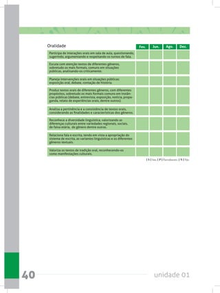 unidade 0140
Escuta com atenção textos de diferentes gêneros,
sobretudo os mais formais, comuns em situações
públicas, analisando-os criticamente.
Reconhece a diversidade linguística, valorizando as
diferenças culturais entre variedades regionais, sociais,
de faixa etária,  de gênero dentre outras.
Relaciona fala e escrita, tendo em vista a apropriação do
sistema de escrita, as variantes linguísticas e os diferentes
gêneros textuais.
Produz textos orais de diferentes gêneros, com diferentes
propósitos, sobretudo os mais formais comuns em instân-
cias públicas (debate, entrevista, exposição, notícia, propa-
ganda, relato de experiências orais, dentre outros).
Planeja intervenções orais em situações públicas:
exposição oral, debate, contação de história.
Analisa a pertinência e a consistência de textos orais,
considerando as finalidades e características dos gêneros.
Valoriza os textos de tradição oral, reconhecendo-os
como manifestações culturais.
Participa de interações orais em sala de aula, questionando,
sugerindo, argumentando e respeitando os turnos de fala.
Fev. Jun. Ago. Dez.Oralidade
[ S ] Sim; [ P ] Parcialmente; [ N ] Não.
 