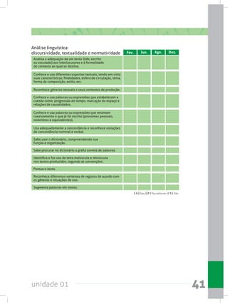 unidade 01 41
Analisa a adequação de um texto (lido, escrito
ou escutado) aos interlocutores e à formalidade
do contexto ao qual se destina.
Conhece e usa diferentes suportes textuais, tendo em vista
suas características: finalidades, esfera de circulação, tema,
forma de composição, estilo, etc.
Conhece e usa palavras ou expressões que estabelecem a
coesão como: progressão do tempo, marcação do espaço e
relações de causalidades.
Conhece e usa palavras ou expressões que retomam
coesivamente o que já foi escrito (pronomes pessoais,
sinônimos e equivalentes).
Usa adequadamente a concordância e reconhece violações
de concordância nominal e verbal.
Sabe usar o dicionário, compreendendo sua
função e organização.
Identifica e faz uso de letra maiúscula e minúscula
nos textos produzidos, segundo as convenções.
Reconhece diferentes variantes de registro de acordo com
os gêneros e situações de uso.
Fev. Jun. Ago. Dez.
Análise linguística:
discursividade, textualidade e normatividade
[ S ] Sim; [ P ] Parcialmente; [ N ] Não.
Reconhece gêneros textuais e seus contextos de produção.
Sabe procurar no dicionário a grafia correta de palavras.
Pontua o texto.
Segmenta palavras em textos.
 