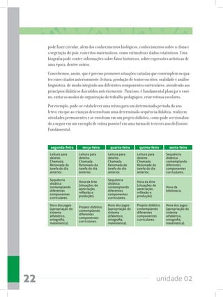 unidade 0222
pode fazer circular, além dos conhecimentos biológicos, conhecimentos sobre o clima e
a vegetação do país, conceitos matemáticos, como estimativa e dados estatísticos. Uma
biografia pode conter informações sobre fatos históricos, sobre expressões artísticas de
uma época, dentre outros.
Concebemos, assim, que é preciso promover situações variadas que contemplem os qua-
tro eixos citados anteriormente: leitura, produção de textos escritos, oralidade e análise
linguística, de modo integrado aos diferentes componentes curriculares, atendendo aos
princípios didáticos discutidos anteriormente. Para isso, é fundamental planejar o ensi-
no, variar os modos de organização do trabalho pedagógico, criar rotinas escolares.
Por exemplo, pode-se estabelecer uma rotina para um determinado período do ano
letivo em que as crianças desenvolvam uma determinada sequência didática, realizem
atividades permanentes e se envolvam em um projeto didático, como pode ser visualiza-
do a seguir em um exemplo de rotina possível em uma turma de terceiro ano do Ensino
Fundamental:
segunda-feira
Leitura para
deleite.
Chamada.
Retomada da
tarefa do dia
anterior.
Sequência
didática
contemplando
diferentes
componentes
curriculares.
Hora dos jogos
(apropriação do
sistema
alfabético,
ortografia,
matemática).
terça-feira
Leitura para
deleite.
Chamada.
Retomada da
tarefa do dia
anterior.
Hora da Arte
(situações de
apreciação,
reflexão e
produção).
Projeto didático
contemplando
diferentes
componentes
curriculares.
quarta-feira
Leitura para
deleite.
Chamada.
Retomada da
tarefa do dia
anterior.
Sequência
didática
contemplando
diferentes
componentes
curriculares.
Hora dos jogos
(apropriação do
sistema
alfabético,
ortografia,
matemática).
quinta-feira
Leitura para
deleite.
Chamada.
Retomada da
tarefa do dia
anterior.
Hora da Arte
(situações de
apreciação,
reflexão e
produção).
Projeto didático
contemplando
diferentes
componentes
curriculares.
sexta-feira
Sequência
didática
contemplando
diferentes
componentes
curriculares.
Hora da
biblioteca.
Hora dos jogos
(apropriação do
sistema
alfabético,
ortografia,
matemática).
 
