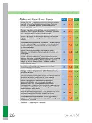 unidade 0226
Identificar-se, a si, e as demais pessoas como membros de vários
grupos de convívio (familiares, étnico-culturais, profissionais,
escolares, de vizinhança, religiosos, recreativos, artísticos,
esportivos, políticos etc).
Distinguir as práticas sociais, políticas, econômicas e culturais
específicas dos seus grupos de convívio e dos demais grupos de
convívio locais, regionais e nacionais, na atualidade.
Identificar as práticas sociais, políticas, econômicas e culturais
de grupos de convívio locais, regionais e nacionais, existentes no
passado.
Formular e expressar (oralmente, graficamente e por escrito) uma
reflexão a respeito das permanências e das mudanças ocorridas
nos vários aspectos da vida em sociedade, ao longo do tempo e
em diferentes lugares.
Identificar e utilizar os diferentes marcadores de tempo
elaborados e/ou utilizados pelas sociedades em diferentes tem-
pos e lugares.
Identificar e utilizar os diferentes instrumentos (individuais e
coletivos) destinados à organização do tempo na nossa sociedade,
no tempo presente: calendários, folhinhas, relógios, agendas,
quadros de horários (horário comum e comercial, horários
escolares), dentre outros.
Identificar, na vida cotidiana, as noções de anterioridade,
simultaneidade e posterioridade.
Distinguir e ordenar temporalmente os fatos históricos locais,
regionais e nacionais.
Articular e estabelecer correlações entre os fatos históricos (locais
regionais e nacionais) e a vida vivida no tempo presente.
Identificar e comparar os diferentes tipos de registros
documentais utilizados para a construção, descrição ou
rememoração dos fatos históricos: textos manuscritos e
impressos, imagens estáticas ou em movimento, mapas, registros
orais, monumentos históricos, obras de arte, registros familiares,
objetos materiais, dentre outros.
Vivenciar os eventos rememorativos (locais, regionais e/ou nacio-
nais), identificar os fatos históricos aos quais se referem.
Formular e expressar (oralmente e por escrito) uma reflexão a
respeito da importância destes eventos para os diferentes grupos
de convívio da atualidade.
I/A
I/A
I/A
I
I/A
I/A
I/A
I
I
I/A
I/A
I/A
I/A/C
I/A/C
I/A
I/A/C
I/A/C
I/A/C
I/A/C
I/A/C
I/A/C
I/A/C
A/C
I/A/C
I/A/C
I/A/C
I/A/C
I/A/C
I/A/C
A/C
I/A/C
I/A/C
I/A/C
I/A/C
A/C
I/A/C
Direitos gerais de aprendizagem: História Ano 2 Ano 3Ano 1
I - Introduzir; A - Aprofundar; C - Consolidar.
 