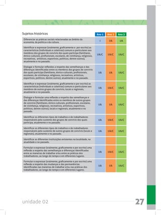unidade 02 27
Diferenciar as práticas sociais relacionadas ao âmbito da
economia, da política e da cultura.
Identificar e expressar (oralmente, graficamente e  por escrito) as
características (individuais e coletivas) comuns e particulares aos
membros dos grupos de convívio dos quais participa (familiares,
étnico-culturais, profissionais, escolares, de vizinhança, religiosos,
recreativos,  artísticos, esportivos, políticos, dentre outros),
atualmente e no passado.
Dialogar e formular reflexões a respeito das semelhanças e das
diferenças identificadas entre os membros dos grupos de convívio
dos quais participa (familiares, étnico-culturais, profissionais,
escolares, de vizinhança, religiosos, recreativos, artísticos,
esportivos, políticos, dentre outros), atualmente e no passado.  
Identificar e expressar (oralmente, graficamente e por escrito) as
características (individuais e coletivas) comuns e particulares aos
membros de outros grupos de convívio, locais e regionais,
atualmente e no passado.
Dialogar e formular uma reflexão a respeito das semelhanças e
das diferenças identificadas entre os membros de outros grupos
de convívio (familiares, étnico-culturais, profissionais, escolares,
de vizinhança, religiosos, recreativos, artísticos, esportivos,
políticos, dentre outros), locais e regionais, atualmente e no
passado.
Identificar os diferentes tipos de trabalhos e de trabalhadores
responsáveis pelo sustento dos grupos de convívio dos quais
participa, atualmente e no passado.	
Identificar os diferentes tipos de trabalhos e de trabalhadores
responsáveis pelo sustento de outros grupos de convívio (locais e
regionais), atualmente e no passado.
Identificar as diferentes instituições existentes na localidade, na
atualidade e no passado.	
Formular e expressar (oralmente, graficamente e por escrito) uma
reflexão a respeito das semelhanças e diferenças identificadas
entre as maneiras de trabalhar e/ou entre as práticas dos
trabalhadores, ao longo do tempo e em diferentes lugares.
Formular e expressar (oralmente, graficamente e por escrito) uma
reflexão a respeito das mudanças e das permanências
identificadas nas maneiras de trabalhar e/ou nas práticas dos
trabalhadores, ao longo do tempo e em diferentes lugares.
I
I/A/C
I/A
I/A
I/A
I/A
I/A
I/A
I/A
I/A
I/A/C
I/A
I/A/C
I/A
I/A/C
I/A/C
I/A/C
I/A
I/A
I/A/C
I/A/C
I/A/C
I/A/C
I/A/C
I/A/C
I/A/C
I/A/C
Sujeitos históricos Ano 2 Ano 3Ano 1
 