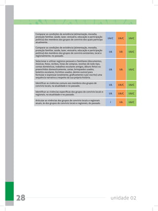 unidade 0228
Comparar as condições de existência (alimentação, moradia,
proteção familiar, saúde, lazer, vestuário, educação e participação
política) dos membros dos grupos de convívio dos quais participa
atualmente.
Comparar as condições de existência (alimentação, moradia,
proteção familiar, saúde, lazer, vestuário, educação e participação
política) dos membros dos grupos de convívio existentes, local e
regionalmente, no passado.
Selecionar e utilizar registros pessoais e familiares (documentos,
músicas, fotos, recibos, listas de compras, receitas de todo tipo,
contas domésticas, trabalhos escolares antigos, álbuns feitos ou
preenchidos domesticamente, cartas, brinquedos usados,
boletins escolares, livrinhos usados, dentre outros) para
formular e expressar (oralmente, graficamente e por escrito) uma
sequência narrativa a respeito da sua própria história.
Identificar as vivências comuns aos membros dos grupos de
convívio locais, na atualidade e no passado.
Identificar as vivências específicas dos grupos de convívio locais e
regionais, na atualidade e no passado.
Articular as vivências dos grupos de convívio locais e regionais
atuais, às dos grupos de convívio locais e regionais, do passado.
I/A/C
I/A
I/A
I/A
I/A
I
I/A/C
I/A
I/A
I/A/C
I/A/C
I/A
I/A/C
I/A/C
I/A/C
I/A/C
I/A/C
I/A/C
 