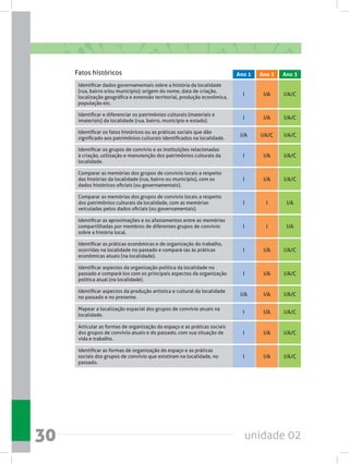 unidade 0230
Identificar dados governamentais sobre a história da localidade
(rua, bairro e/ou município): origem do nome, data de criação,
localização geográfica e extensão territorial, produção econômica,
população etc.
Identificar e diferenciar os patrimônios culturais (materiais e
imateriais) da localidade (rua, bairro, município e estado).
Identificar os fatos históricos ou as práticas sociais que dão
significado aos patrimônios culturais identificados na localidade.
Identificar os grupos de convívio e as instituições relacionadas
à criação, utilização e manutenção dos patrimônios culturais da
localidade.
Comparar as memórias dos grupos de convívio locais a respeito
das histórias da localidade (rua, bairro ou município), com os
dados históricos oficiais (ou governamentais).
Comparar as memórias dos grupos de convívio locais a respeito
dos patrimônios culturais da localidade, com as memórias
veiculadas pelos dados oficiais (ou governamentais).
Identificar as aproximações e os afastamentos entre as memórias
compartilhadas por membros de diferentes grupos de convívio
sobre a história local.
Identificar as práticas econômicas e de organização do trabalho,
ocorridas na localidade no passado e compará-las às práticas
econômicas atuais (na localidade).
Identificar aspectos da organização política da localidade no
passado e compará-los com os principais aspectos da organização
política atual (na localidade).
Identificar aspectos da produção artística e cultural da localidade
no passado e no presente.
Mapear a localização espacial dos grupos de convívio atuais na
localidade.
Articular as formas de organização do espaço e as práticas sociais
dos grupos de convívio atuais e do passado, com sua situação de
vida e trabalho.
Identificar as formas de organização do espaço e as práticas
sociais dos grupos de convívio que existiram na localidade, no
passado.
I
I
I/A
I
I
I
I
I
I
I/A
I
I
I
I/A
I/A
I/A/C
I/A
I/A
I
I
I/A
I/A
I/A
I/A
I/A
I/A
I/A/C
I/A/C
I/A/C
I/A/C
I/A/C
I/A
I/A
I/A/C
I/A/C
I/A/C
I/A/C
I/A/C
I/A/C
Fatos históricos Ano 2 Ano 3Ano 1
 
