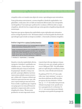unidade 03 25
ortografia venha a ser tomada como objeto de ensino e aprendizagem mais sistemáticos.
Comojádiscutimosanteriormente,anormaortográficaédotadaderegularidadeseirre-
gularidades,sendoassim,deveserdadoumtratamentodiferenciadoataiscorrespondên-
ciasfonográficas.Énecessárioqueoprofessorleveosalunosarefletiremsobreasregras
ortográficas,alémdelevá-losacompreenderqueoutrasquestõesortográficasdependemde
memorização.
Sugerimos que apenas algumas das regularidades sejam exploradas mais sistematica-
mente ao longo do primeiro ciclo. Retomamos abaixo o trecho do quadro dos direitos de
aprendizagem apresentado na íntegra na unidade 1, relacionado ao domínio ortográfico:
Grafar corretamente palavras com correspondências regulares
diretas entre letras e fonemas (P, B, T, D, F, V).
Grafar corretamente palavras com correspondências regulares
contextuais entre letras ou grupos de letras e seu valor sonoro  
(C/QU; G/GU; R/RR; SA/SO/SU em início de palavra; JA/JO/JU; Z
inicial; O ou U/ E ou I em sílaba final; M e N nasalizando final de
sílaba; NH; Ã e ÃO em final de substantivos e adjetivos).
I/A A
I
C
A/C
Análise Linguística: outros Conhecimentos Ano 2 Ano 3Ano 1
Quando se trata das regularidades diretas,
a proposta é introduzir e aprofundar esse
trabalho no ano 1. Essas relações já são
estabelecidas pela criança no momento
da apropriação. Quando a criança com-
preende o princípio alfabético (as letras
representam unidades sonoras menores
que a sílaba oral), ela passa a deduzir que
cada letra representa um som e que cada
som é representado por uma única letra.
Nesse sentido, os grafemas que compõem
esse grupo parecem estar perfeitamente
ajustados à compreensão sobre a escrita
atingida pela criança. Mesmo assim,
geralmente em uma etapa muito inicial,
é possível perceber que algumas crianças
trocam esses sons, por exemplo, podem es-
crever CABA para CAPA. Essa dificuldade
pode ser explicada pela semelhança sonora
entre eles, como referido anteriormente.
Os grafemas P/B, T/D, e F/V são conhe-
cidos como “pares mínimos”, ou seja, os
sons destes grafemas são diferenciados
por apenas um traço distintivo. Os fone-
mas /p/, /t/ e /f/ são surdos (não provocam
vibração nas pregas vocais, quando acon-
tece a passagem do ar) e os fonemas /b/,
/d/ e /v/ são sonoros (provocam vibração
nas pregas vocais quando da passagem do
I - Introduzir; A - Aprofundar; C - Consolidar.
 