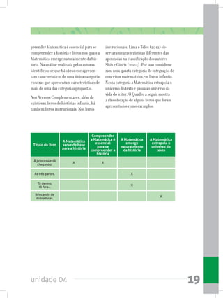unidade 04 19
preender Matemática é essencial para se
compreender a história e livros nos quais a
Matemática emerge naturalmente da his-
tória. Na análise realizada pelas autoras,
identificou-se que há obras que apresen-
tam características de uma única categoria
e outras que apresentam características de
mais de uma das categorias propostas.
Nos Acervos Complementares, além de
existirem livros de histórias infantis, há
também livros instrucionais. Nos livros
Titulo do livro
A princesa está
chegando!
As três partes.
Tô dentro,
tô fora...
Brincando de
dobraduras.
A Matemática
serve de base
para a história
X
Compreender
a Matemática é
essencial
para se
compreender a
história
X
A Matemática
emerge
naturalmente
da história
X
X
A Matemática
extrapola o
universo do
texto
X
instrucionais, Lima e Teles (2012) ob-
servaram características diferentes das
apontadas na classificação dos autores
Shih e Gioris (2004). Por isso considera-
ram uma quarta categoria de integração de
conceitos matemáticos em livros infantis.
Nessa categoria a Matemática extrapola o
universo do texto e passa ao universo da
vida do leitor. O Quadro a seguir mostra
a classificação de alguns livros que foram
apresentados como exemplos.
 