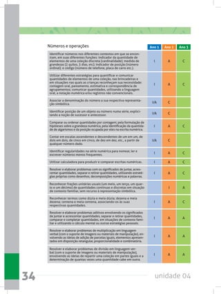 unidade 0434
Identificar números nos diferentes contextos em que se encon-
tram, em suas diferentes funções: indicador da quantidade de
elementos de uma coleção discreta (cardinalidade); medida de
grandezas (2 quilos, 3 dias, etc); indicador de posição (número
ordinal); e código (número de telefone, placa de carro etc.).
Utilizar diferentes estratégias para quantificar e comunicar
quantidades de elementos de uma coleção, nas brincadeiras e
em situações nas quais as crianças reconheçam sua necessidade:
contagem oral, pareamento, estimativa e correspondência de
agrupamentos; comunicar quantidades, utilizando a linguagem
oral, a notação numérica e/ou registros não convencionais.
Associar a denominação do número a sua respectiva representa-
ção simbólica.
Identificar posição de um objeto ou número numa série, explici-
tando a noção de sucessor e antecessor.
Comparar ou ordenar quantidades por contagem; pela formulação de
hipóteses sobre a grandeza numérica, pela identificação da quantida-
de de algarismos e da posição ocupada por eles na escrita numérica.
Identificar regularidades na série numérica para nomear, ler e
escrever números menos frequentes.
Utilizar calculadora para produzir e comparar escritas numéricas.
Resolver e elaborar problemas com os significados de juntar, acres-
centar quantidades, separar e retirar quantidades, utilizando estraté-
gias próprias como desenhos, decomposições numéricas e palavras.
Reconhecer frações unitárias usuais (um meio, um terço, um quar-
to e um décimo) de quantidades contínuas e discretas em situação
de contexto familiar, sem recurso à representação simbólica.
Reconhecer termos como dúzia e meia dúzia; dezena e meia
dezena; centena e meia centena, associando-os às suas
respectivas quantidades.
Resolver e elaborar problemas aditivos envolvendo os significados
de juntar e acrescentar quantidades, separar e retirar quantidades,
comparar e completar quantidades, em situações de contexto fami-
liar e utilizando o cálculo mental ou outras estratégias pessoais.
Resolver e elaborar problemas de multiplicação em linguagem
verbal (com o suporte de imagens ou materiais de manipulação), en-
volvendo as ideias de adição de parcelas iguais, elementos apresen-
tados em disposição retangular, proporcionalidade e combinatória.
Resolver e elaborar problemas de divisão em linguagem ver-
bal (com o suporte de imagens ou materiais de manipulação),
envolvendo as ideias de repartir uma coleção em partes iguais e a
determinação de quantas vezes uma quantidade cabe em outra.
Contar em escalas ascendentes e descendentes de um em um, de
dois em dois, de cinco em cinco, de dez em dez, etc., a partir de
qualquer número dado.
I
I
I/A
I/A
I
I
I
I
I
I
I
I
I/A
A
A
C
C
A
A
A
A
I
A
A
A
A
C
C
C
C
C
C
C
A
C
A
A
A
Números e operações Ano 2 Ano 3Ano 1
 