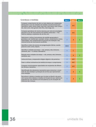 unidade 0436
Comparar comprimento de dois ou mais objetos por comparação
direta (sem o uso de unidades de medidas convencionais) para
identificar: maior, menor, igual, mais alto, mais baixo, mais compri-
do, mais curto, mais grosso, mais fino, mais largo, etc.
Comparar grandezas de mesma natureza, por meio de estratégias
pessoais e uso de instrumentos de medida conhecidos — fita
métrica, balança, recipientes de um litro, etc.
Leitura de horas, comparando relógios digitais e de ponteiros.
Fazer e utilizar estimativas de medida de tempo e comprimento.
Comparar intuitivamente capacidades de recipientes de diferen-
tes formas e tamanhos.
Selecionar e utilizar instrumentos de medida apropriados à
grandeza a ser medida (por exemplo: tempo, comprimento, massa,
capacidade), com compreensão do processo de medição e das
características do instrumento escolhido.
Relação entre unidades de tempo — dia, semana, mês, bimestre,
semestre, ano.
Identificação dos elementos necessários para comunicar o resul-
tado de uma medição e produção de escritas que representem
essa medição.
Reconhecer cédulas e moedas que circulam no Brasil e de possí-
veis trocas entre cédulas e moedas em função de seus valores em
experiências com dinheiro em brincadeiras ou em situações de
interesse das crianças.
Identificar ordem de eventos em programações diárias, usando
palavras como: antes, depois.
Identificar unidades de tempo — dia, semana, mês, bimestre,
semestre, ano — e utilizar calendários.
I
I
I
I
I
I
I
I
I
I/A/C
I
A/C
A/C
A/C
A/C
A/C
A
A
A
A
C
C
C
C
C
Grandezas e medidas Ano 2 Ano 3Ano 1
 