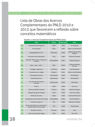 unidade 0438
Quadro 1: Acervos Complementares do PNLD 2010
Lista de Obras dos Acervos
Complementares do PNLD 2010 e
2013 que favorecem a reflexão sobre
conceitos matemáticos
Titulo Editora Publicação Autor
01
02
03
04
05
06
07
08
09
10
11
12
13
14
15
16
17
A princesa está chegando
As três partes
Barangandão arco-Íris
Brincando com dobraduras
Brinque- book com as crianças na
cozinha
Clact... clact... clact...
Contagem regressiva
Contando com o relógio
Desenhando animais
Desenhando faces
Era uma vez um menino
travesso
Eram 3
Folclore brasileiro infantil
Fugindo das garras do gato
Histórias de contar
O presente de aniversário do marajá
O valor de cada um
Callis
Ática
Peirópolis
Gaia
BrinqueBook
Abril
Girafinhas
Scipione
Panda Books
Panda Books
Educacional
Globo
Girassol
Callis
Globo
BrinqueBook
FTD
2009
2009
2008
2008
2005
2008
2008
2003
2008
2007
2006
2008
2006
2008
2008
2006
2008
Yu Yeong-So
Edson Luiz Kozminski
Adelson Murta Filho
(Adelci)
Thereza Chemello
Gilda de Aquino
Liliana e Michele
Iacocca
Kay Woodward
Nilson José Machado
Ed Emberley
Ed Emberley
Bia Villela
Guto Lins
Célia Ruiz Ibámez
Choi Yun-Jeong
Ana Paula Perovano
James Rumford
Martins R. Teixeira
18
19
20
Só um minutinho: um conto de es-
perteza num livro de contar
Tô dentro, tô fora...
Uma incrível poção mágica
FTD
Formato
Callis
2008
2005
2009
Yuyi Morales
Alcy
Sin Ji-Yun
 