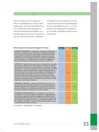 unidade 04 33
cimentos relativos a estes campos não
devem ser trabalhados na escola de modo
fragmentado, deve haver articulação entre
eles. Também não serão esgotados em
um único momento da escolaridade, mas
pensados numa perspectiva em espiral, ou
seja, os temas são retomados e ampliados
NÚMEROS E OPERAÇÕES - Identificar os números em diferentes
contextos e funções; utilizar diferentes estratégias para quanti-
ficar, comparar e comunicar quantidades de elementos de uma
coleção, nas brincadeiras e em situações nas quais as crianças
reconheçam sua necessidade. Elaborar e resolver problemas de
estruturas aditivas e multiplicativas utilizando estratégias pró-
prias como desenhos, decomposições numéricas e palavras.
I A A
GEOMETRIA - Explicitar e/ou representar informalmente a posição
de pessoas e objetos, dimensionar espaços, utilizando vocabulá-
rio pertinente nos jogos, nas brincadeiras e nas diversas situações
nas quais as crianças considerarem necessário essa ação, por meio
de desenhos, croquis, plantas baixas, mapas e maquetes, desen-
volvendo noções de tamanho, de lateralidade, de localização, de
direcionamento, de sentido e de vistas. Descrever, comparar e
classificar verbalmente figuras planas ou espaciais por caracte-
rísticas comuns, mesmo que apresentadas em diferentes disposi-
ções (por translação, rotação ou reflexão), descrevendo a transfor-
mação com suas próprias palavras.
I A A
GRANDEZAS E MEDIDAS - Comparar grandezas de mesma natu-
reza, por meio de estratégias pessoais e uso de instrumentos de
medida adequado com compreensão do processo de medição e
das características do instrumento escolhido. Fazer estimativas;
reconhecer cédulas e moedas que circulam no Brasil.
I A A
TRATAMENTO DA INFORMAÇÃO - Ler, interpretar e transpor in-
formações em diversas situações e diferentes configurações (do
tipo: anúncios, gráficos, tabelas, propagandas), utilizando-as na
compreensão de fenômenos sociais e na comunicação, agindo de
forma efetiva na realidade em que vive. Formular questões, cole-
tar, organizar, classificar e construir representações próprias para
a comunicação de dados coletados.
I A A
Direitos gerais de aprendizagem: Síntese Ano 2 Ano 3Ano 1
I - Introduzir; A - Aprofundar; C - Consolidar.
ao longo dos anos de escolarização. Assim,
a maioria destes direitos de aprendizagem
deverá ser abordada nos anos 1, 2 e 3, sem
ainda ser consolidada, pois continuará a
ser retomada e ampliadas em todo ensino
fundamental.
 