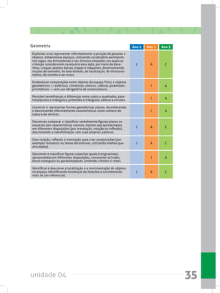 unidade 04 35
Explicitar e/ou representar informalmente a posição de pessoas e
objetos, dimensionar espaços, utilizando vocabulário pertinente
nos jogos, nas brincadeiras e nas diversas situações nas quais as
crianças considerarem necessário essa ação, por meio de dese-
nhos, croquis, plantas baixas, mapas e maquetes, desenvolvendo
noções de tamanho, de lateralidade, de localização, de direciona-
mento, de sentido e de vistas.
Descrever, comparar e classificar verbalmente figuras planas ou
espaciais por características comuns, mesmo que apresentadas
em diferentes disposições (por translação, rotação ou reflexão),
descrevendo a transformação com suas próprias palavras.
Usar rotação, reflexão e translação para criar composições (por
exemplo: mosaicos ou faixas decorativas, utilizando malhas qua-
driculadas).
Identificar e descrever a localização e a movimentação de objetos
no espaço, identificando mudanças de direções e considerando
mais de um referencial.
Estabelecer comparações entre objetos do espaço físico e objetos
geométricos — esféricos, cilíndricos, cônicos, cúbicos, piramidais,
prismáticos — sem uso obrigatório de nomenclatura.
Perceber semelhanças e diferenças entre cubos e quadrados, para-
lelepípedos e retângulos, pirâmides e triângulos, esferas e círculos.
Construir e representar formas geométricas planas, reconhecendo
e descrevendo informalmente características como número de
lados e de vértices.
Descrever e classificar figuras espaciais iguais (congruentes),
apresentadas em diferentes disposições, nomeando-as (cubo,
bloco retangular ou paralelepípedo, pirâmide, cilindro e cone).
I
I
I
I
A
A
A
A
I
I
I
I
C
C
C
C
A
A
A
A
Geometria Ano 2 Ano 3Ano 1
 