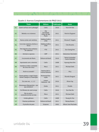 unidade 04 39
Quadro 2: Acervos Complementares do PNLD 2013
Titulo Editora Publicação Autor
01
02
03
04
05
06
07
08
09
10
11
12
13
14
15
16
17
18
Quem vai ficar com o pêssego?
Beleléu e os números
Nunca conte com ratinhos
Livro dos números, bichos e
flores
Tem alguma coisa embaixo
do cobertor!
Animais e opostos
A economia de Maria
Apostando com o monstro
Usando as mãos: contando
de cinco em cinco
Assim ou assado?
Quem ganhou o jogo? Explo-
rando a adição e a subtração
Era uma vez... 1, 2, 3
Almanaque Maluquinho – pra
que dinheiro?
Os filhotes do vovô coruja
Pés na areia –
contando de dez em dez
Irmãos gêmeos
Poemas problemas
O pirulito do pato
Callis
PIA
Sociedade
Filhas de São
Paulo
Edelbra Gráfica
LTDA
Edelbra Gráfica
LTDA
FTD
UDP
Editora do Brasil
Callis
Meca
Saraiva S/A Li-
vreiros Editores
Richmond Edu-
cação
Lemos
Editorial – ME
Globo
Callis
Meca
Callis
Editora do Brasil
Scipione
2010
2011
2011
2011
2011
2011
2010
2008
2011
2011
2011
2010
2011
2010
2011
2008
2011
2003
Yoon Ah-Hae
Patrício Dugnani
Silvana D´Angelo
Cléo Busatto
Eun-Joong Kim
Sebastiano Ranchetti
Telma Guimarães
Castro Andrade
Kyoung Hwa Kim
Michael Dahl
Alcy
Ricardo Dreguer
Alison Jay
Ziraldo
Eun Hee Na
Michael Dahl
Young So Yoo
Renata Bueno
Nílson José Machado
 