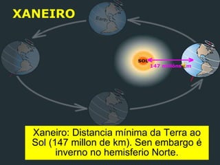 Xaneiro: Distancia mínima da Terra ao Sol (147 millon de km). Sen embargo é inverno no hemisferio Norte. 