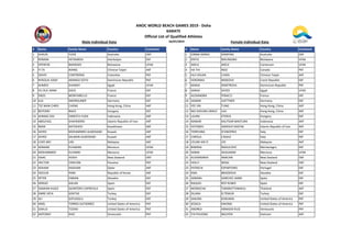 16/07/2019
# Name Family Name Country Continent # Name Family Name Country Continent
1 SHAUN YUEN Australia OKF 1 IONNA MA...