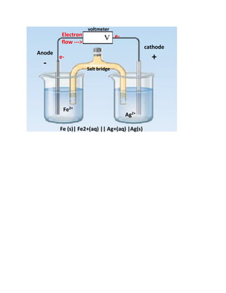 Anode
-
cathode
+
voltmeter
Electron
flow --->
Salt bridge
Fe2+
Ag2+
Fe (s)| Fe2+(aq) || Ag+(aq) |Ag(s)
e-
e-
 