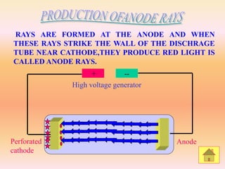 + --
RAYS ARE FORMED AT THE ANODE AND WHEN
THESE RAYS STRIKE THE WALL OF THE DISCHRAGE
TUBE NEAR CATHODE,THEY PRODUCE RED LIGHT IS
CALLED ANODE RAYS.
Perforated
cathode
Anode
High voltage generator
 