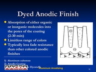 Dyed Anodic Finish Absorption of either organic or inorganic molecules into the pores of the coating (2-30 min) Limitless range of colors Typically less fade resistance than other colored anodic finishes 1)  Aluminum substrate 2)  Anodic Coating 3)  Organic/Inorganic Dyestuffs 