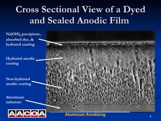 Cross Sectional View of a Dyed and Sealed Anodic Film  Aluminum substrate Non-hydrated anodic coating Hydrated anodic coating Ni(OH) 2  precipitate, absorbed dye, & hydrated coating 
