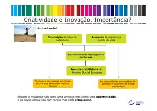 Criatividade e Inovação. Importância?
             A nível social


                    Diminuição da taxa de               Aumento da esperança
                         natalidade                        média de vida




                                    Envelhecimento demográfico
                                             na Europa




                                          Insustentabilidade do
                                           Modelo Social Europeu


           O número de pessoas em idade                       As necessidades em matéria de
            activa que produzem riqueza                        pensões e cuidados de saúde
                       diminui                                           aumentam



Encarar a mudança não como uma ameaça mas como uma oportunidade,
e as novas ideias não com receio mas com entusiasmo.
 