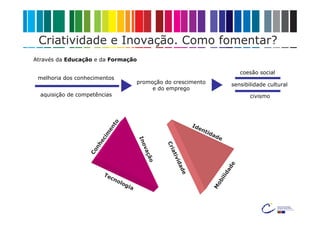 Criatividade e Inovação. Como fomentar?
Através da Educação e da Formação

                                                                                          coesão social
 melhoria dos conhecimentos
                                           promoção do crescimento                   sensibilidade cultural
                                                e do emprego
  aquisição de competências                                                                  civismo


                           to

                                                                  Id
                                                                    en
                         en



                                                                         tid
                                                                            ad
                         m




                                                                                 e
                       ci




                                           In
                     he




                                                      Cr
                                              o
                     n




                                            va




                                                        i at
                  Co




                                              çã




                                                            ivi
                                                  o




                                                           da




                                                                                     de
                                                             de




                                                                                  da
                         Te
                              cn




                                                                              ili
                                ol o




                                                                            ob
                                    g ia




                                                                           M
 