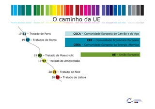 O caminho da UE

19 51 – Tratado de Paris                  CECA – Comunidade Europeia do Carvão e do Aço

  19 57 – Tratados de Roma                             CEE – Comunidade Económica Europeia
                                          CEEA – Comunidade Europeia da Energia Atómica



           19 92 – Tratado de Maastricht                               UE – União Europeia

              19 97 – Tratado de Amesterdão



                      20 01 – Tratado de Nice

                           20 07 – Tratado de Lisboa
 