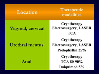 Location

Therapeutic
modalities

Vaginal, cervical

Cryotherapy
Electrosurgery, LASER
TCA

Urethral meatus

Cryotherapy
Electrosurgery, LASER
Podophyllin 25%

Anal

Cryotherapy
TCA 80-90%
Imiquimod 5%

 