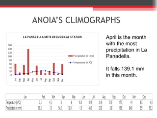 ANOIA’ S CLIMOGRAPHS April is the month with the most precipitation in La Panadella. It falls 139.1 mm in this month. 