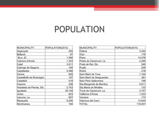 POPULATION MUNICIPALITY POPULATION(2010) Argençola 245 Bellprat 97 Bruc ,El 1.956 Cabrera d'Anoia 1.343 Calaf 3.611 Calonge de Segarra 194 Capellades 5.498 Carme 828 Castellfollit de Riubregós 197 Castellolí 519 Copons 328 Hostalets de Pierola, Els 2.743 Igualada 39.149 Jorba 823 Llacuna, La 957 Masquefa 8.295 Montmaneu 184 MUNICIPALITY POPULATION(2010) Òdena 3.442 Orpí 179 Piera 14.576 Pobla de Claramunt, La 2.295 Prats de Rei, Els 549 Pujalt 205 Rubió 218 Sant Martí de Tous 1.164 Sant Martí de Sesgueioles 381 Sant Pere Sallavinera 168 Sta.Margarida de Montbui 9.811 Sta.Maria de Miralles 133 Torre de Claramunt, La 3.757 Vallbona d'Anoia 1.423 Veciana 173 Vilanova del Camí 12.644 TOTAL: 118.057 