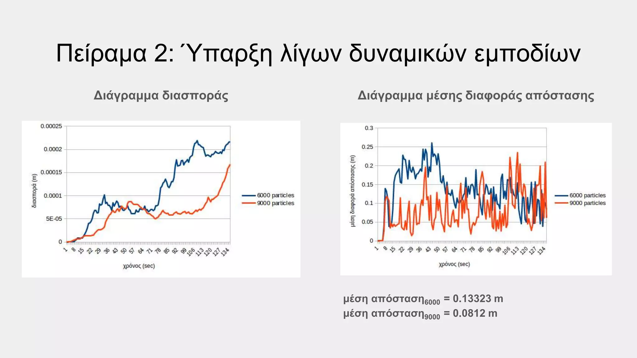 Πείραμα 2: Ύπαρξη λίγων δυναμικών εμποδίων
Διάγραμμα διασποράς Διάγραμμα μέσης διαφοράς απόστασης
μέση απόσταση6000 = 0.13323 m
μέση απόσταση9000 = 0.0812 m
 