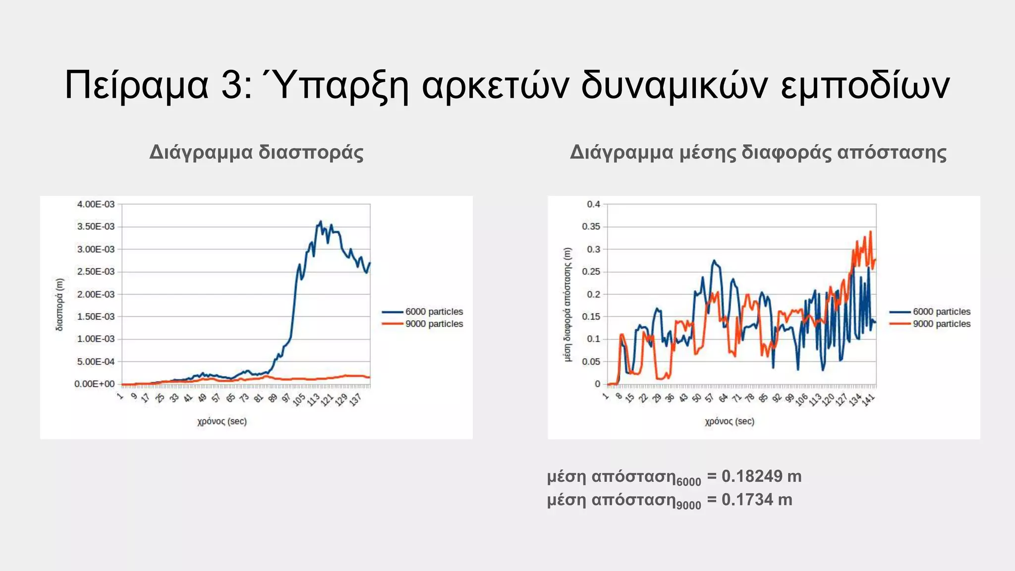 Πείραμα 3: Ύπαρξη αρκετών δυναμικών εμποδίων
Διάγραμμα διασποράς Διάγραμμα μέσης διαφοράς απόστασης
μέση απόσταση6000 = 0.18249 m
μέση απόσταση9000 = 0.1734 m
 